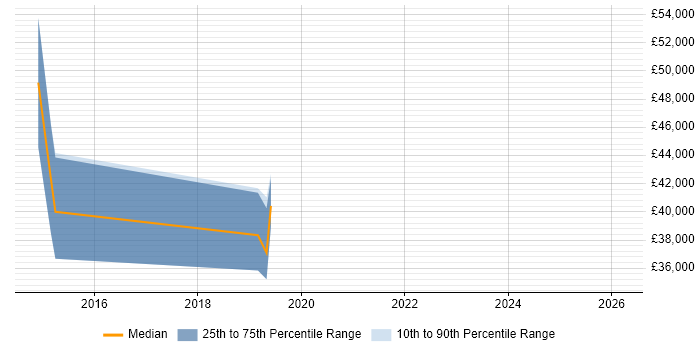 Salary distribution trend for Digital Analyst job vacancies in Chester