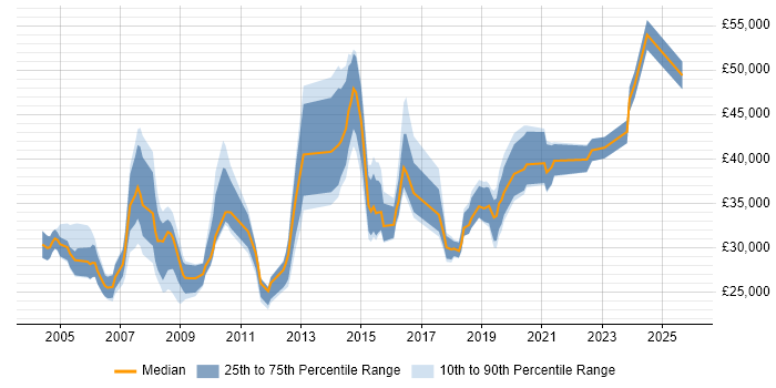 Salary distribution trend for jobs in Chester citing DNS