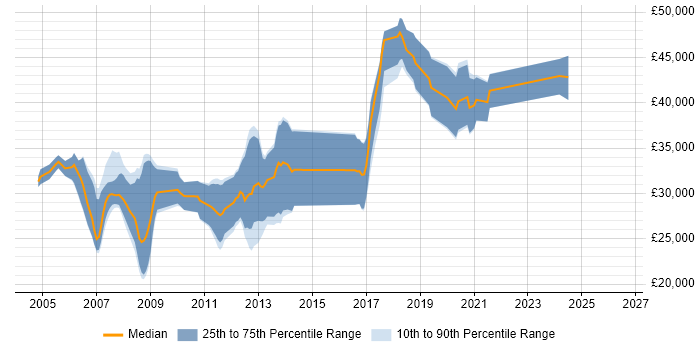 Salary distribution trend for .NET Software Developer job vacancies in Chester