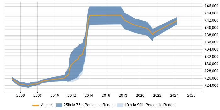 Salary distribution trend for .NET Software Engineer job vacancies in Chester