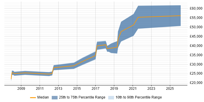 Salary distribution trend for jobs in Chester citing Dynamics CRM