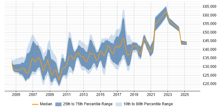 Salary distribution trend for jobs in Chester citing E-Commerce