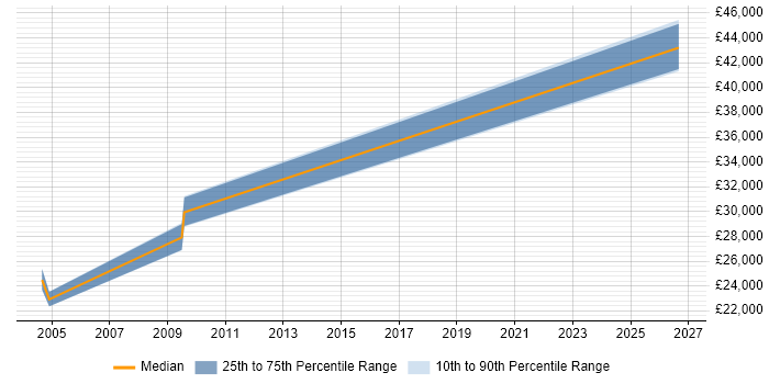 Salary distribution trend for Electrical Engineer job vacancies in Chester