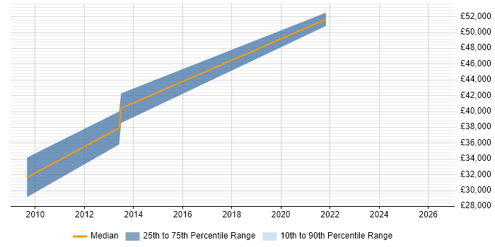 Salary distribution trend for jobs in Chester citing Embedded C++