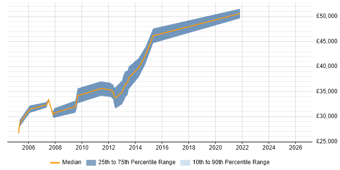 Salary distribution trend for jobs in Chester citing Embedded C