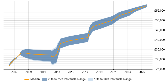Salary distribution trend for Embedded Engineer job vacancies in Chester