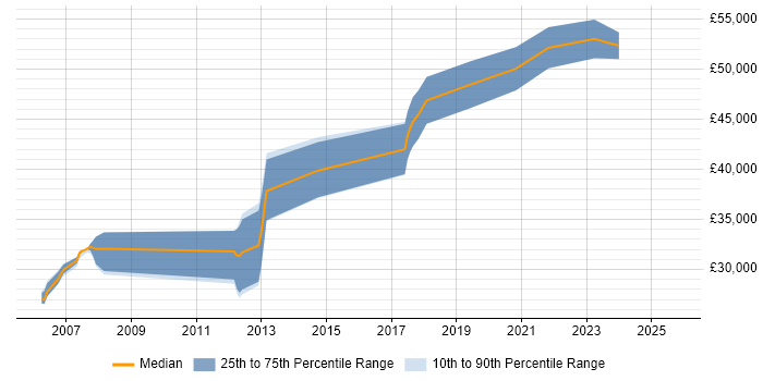 Salary distribution trend for Embedded Software Engineer job vacancies in Chester Salary distribution trend for Embedded Software Engineer job vacancies in Chester