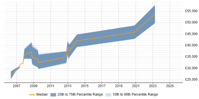 Salary distribution trend for jobs in Chester citing Embedded Systems Salary distribution trend for jobs in Chester citing Embedded Systems