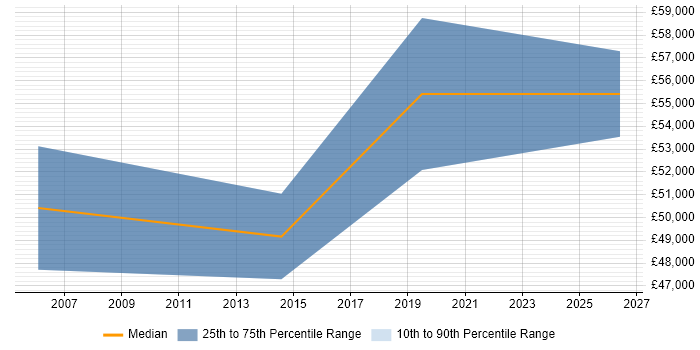 Salary distribution trend for Engineering Manager job vacancies in Chester