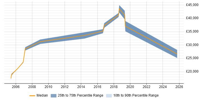 Salary distribution trend for jobs in Chester citing EPoS
