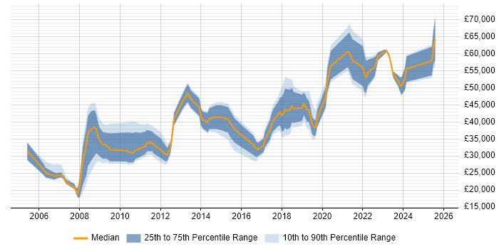 Salary distribution trend for jobs in Chester citing ERP