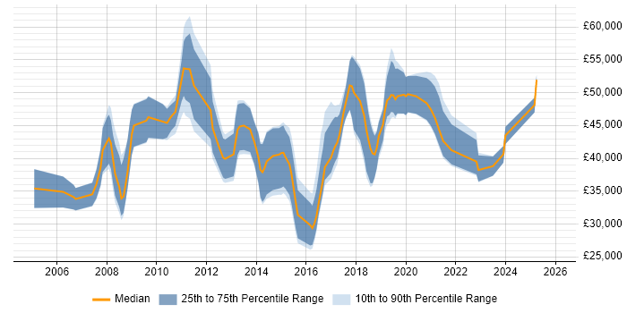 Salary distribution trend for jobs in Chester citing ETL