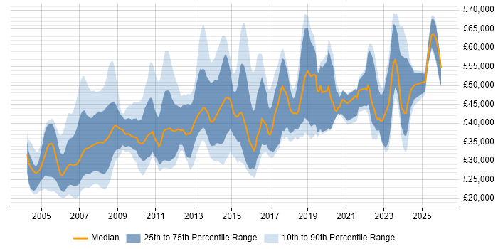 Salary distribution trend for jobs in Chester citing Finance