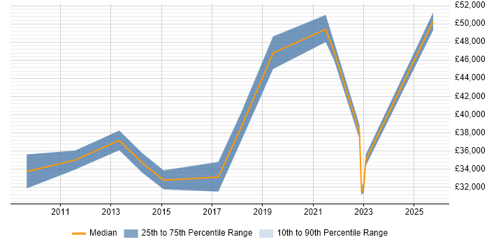 Salary distribution trend for jobs in Chester citing Firmware