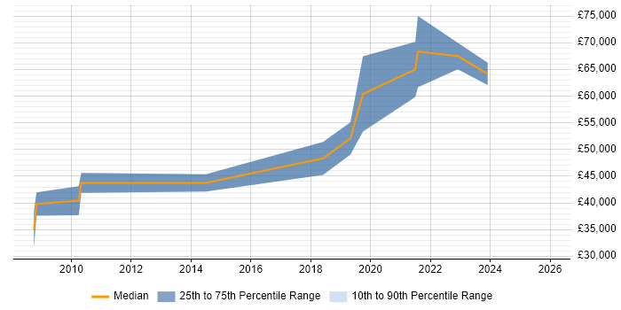 Salary distribution trend for jobs in Chester citing Fortinet