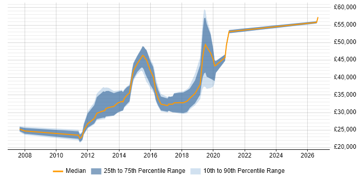 Salary distribution trend for Front-End Developer (Client-Side Developer) job vacancies in Chester