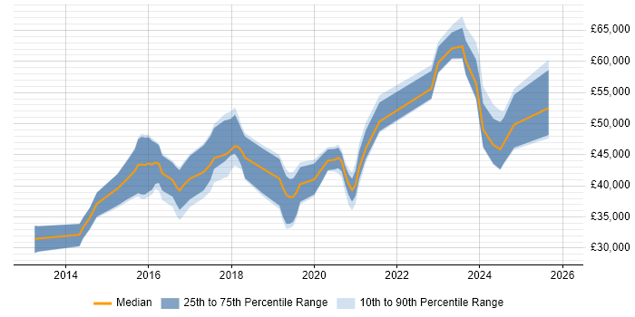 Salary distribution trend for jobs in Chester citing Full-Stack Development