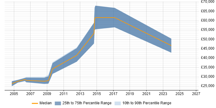 Salary distribution trend for jobs in Chester citing GIS