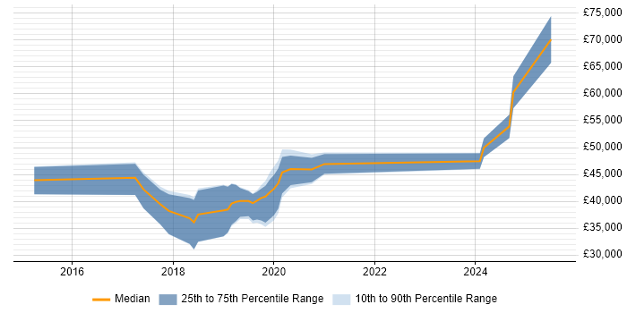 Salary distribution trend for jobs in Chester citing GitHub