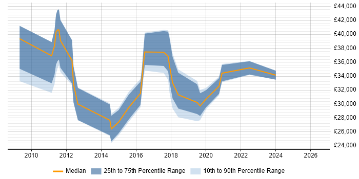 Salary distribution trend for jobs in Chester citing Google Analytics