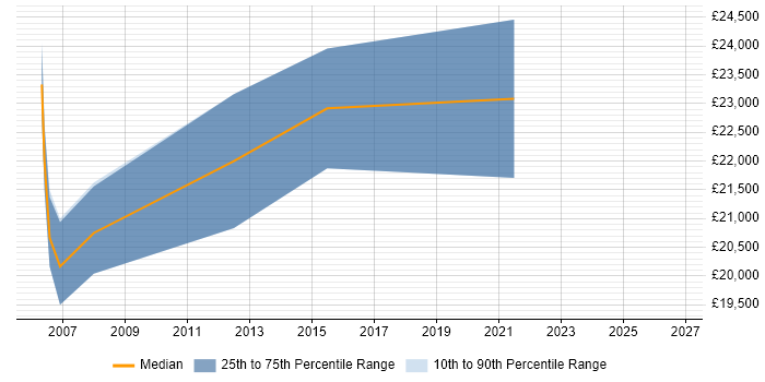 Salary distribution trend for Graduate Software Engineer job vacancies in Chester