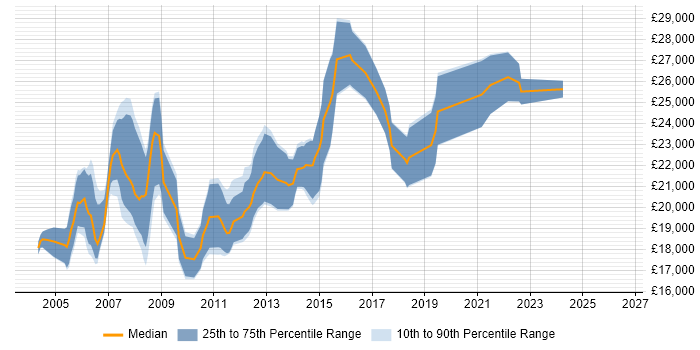 Salary distribution trend for Graduate job vacancies in Chester