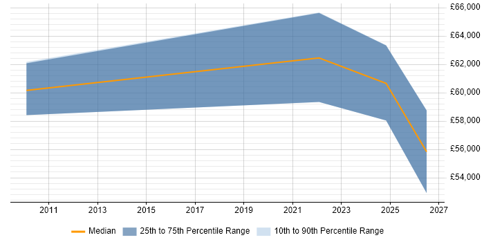Salary distribution trend for jobs in Chester citing GRC