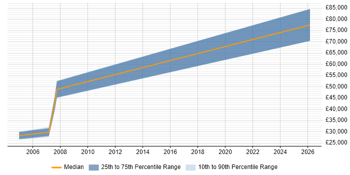 Salary distribution trend for jobs in Chester citing GxP