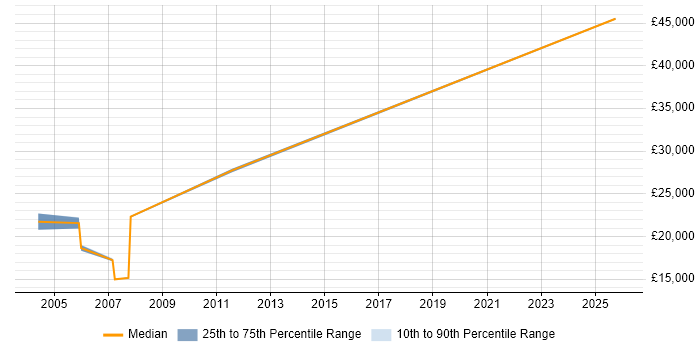Salary distribution trend for Help Desk Engineer job vacancies in Chester