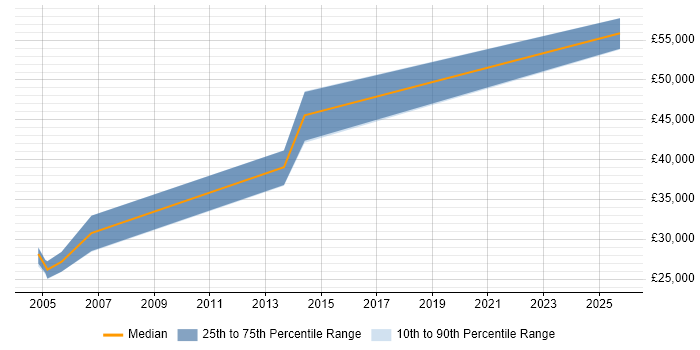 Salary distribution trend for Help Desk Manager job vacancies in Chester