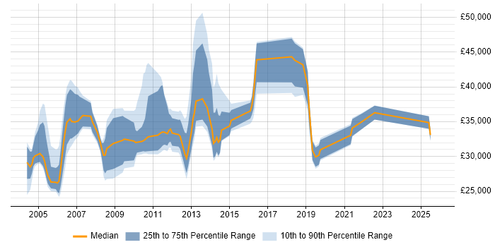Salary distribution trend for jobs in Chester citing HP