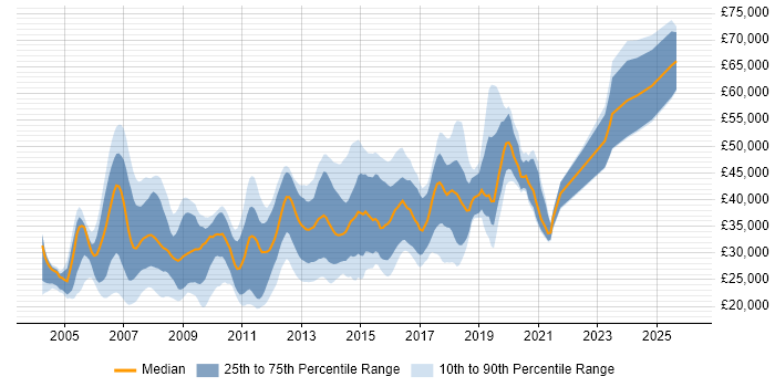 Salary distribution trend for jobs in Chester citing HTML
