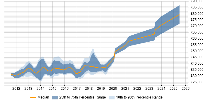 Salary distribution trend for jobs in Chester citing HTML5