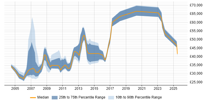Salary distribution trend for jobs in Chester citing IBM