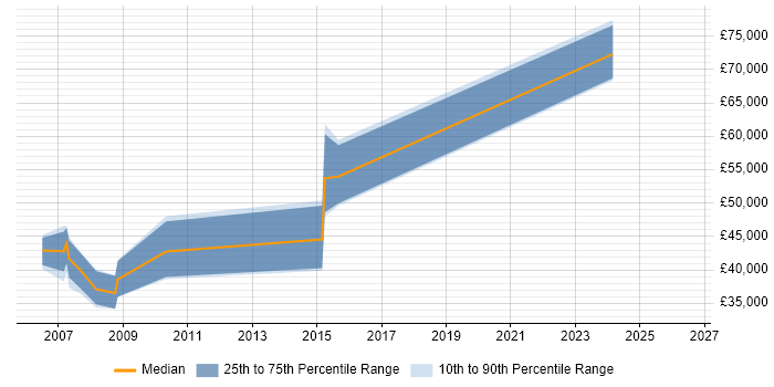 Salary distribution trend for Implementation Manager job vacancies in Chester