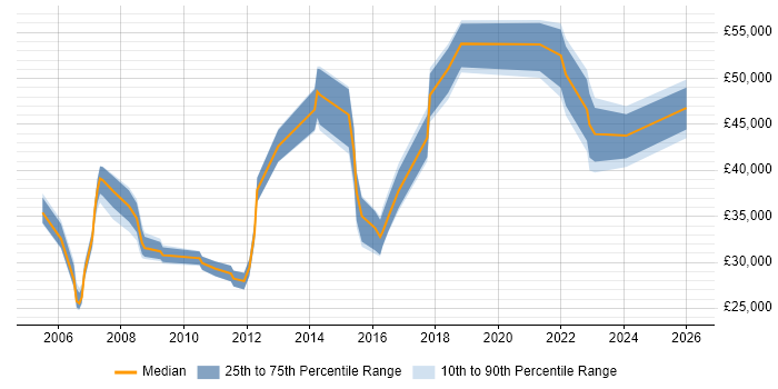Salary distribution trend for jobs in Chester citing Incident Management