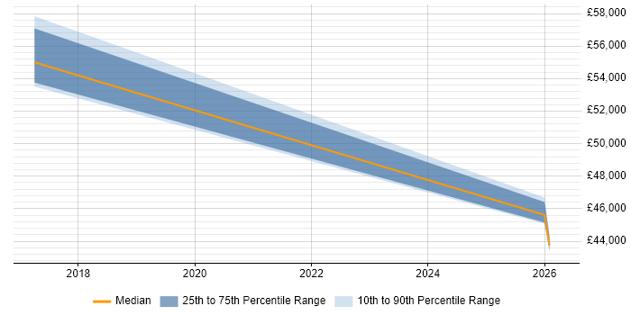 Salary distribution trend for jobs in Chester citing Industry 4.0