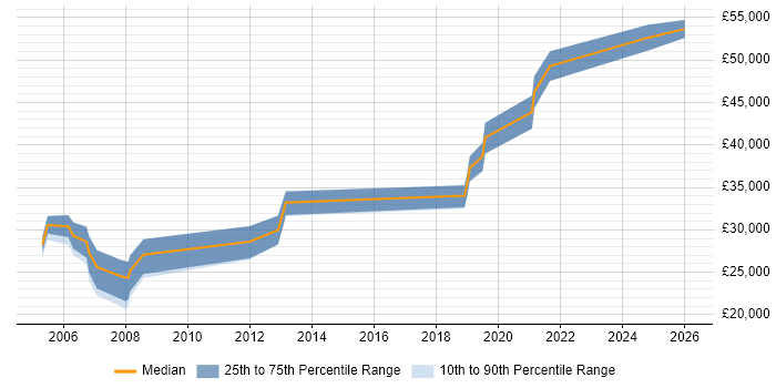 Salary distribution trend for Information Analyst job vacancies in Chester