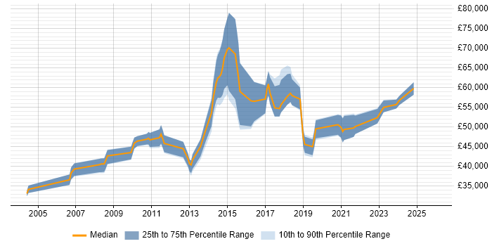 Salary distribution trend for jobs in Chester citing Information Security