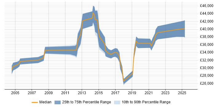 Salary distribution trend for Infrastructure Engineer job vacancies in Chester