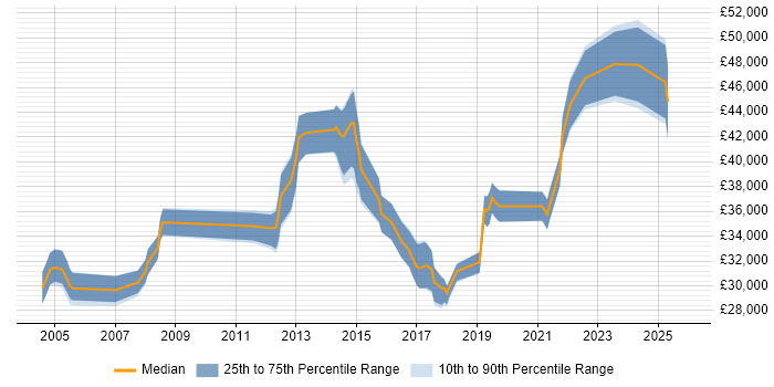 Salary distribution trend for jobs in Chester citing Infrastructure Engineering
