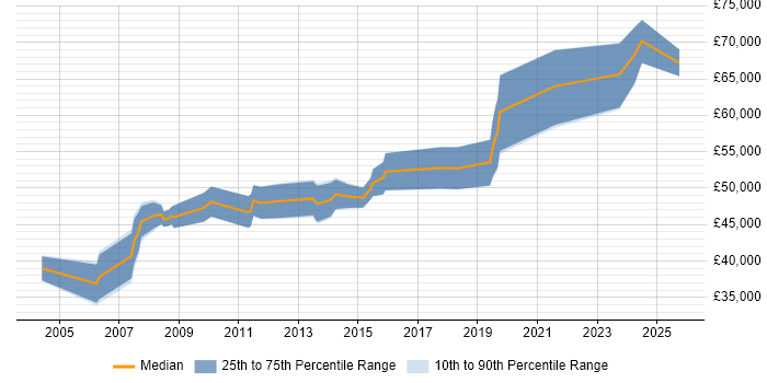 Salary distribution trend for Infrastructure Manager job vacancies in Chester