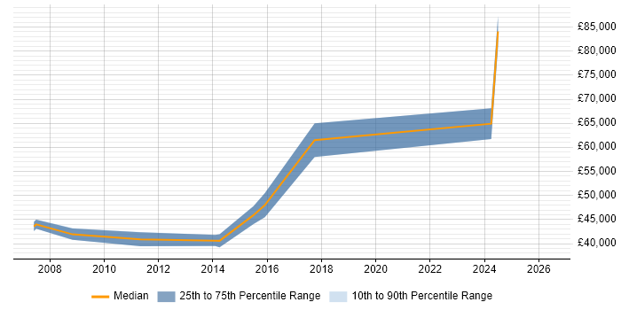 Salary distribution trend for Infrastructure Project Manager job vacancies in Chester