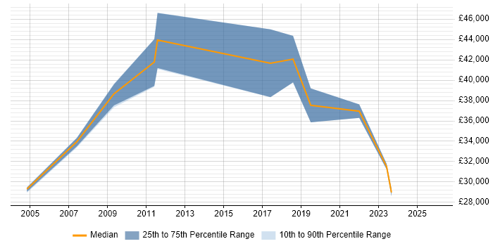 Salary distribution trend for Insight Analyst job vacancies in Chester