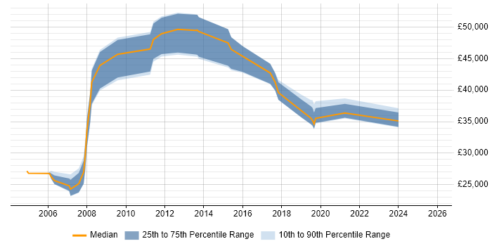 Salary distribution trend for jobs in Chester citing Integration Testing