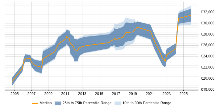 Salary distribution trend for IT Engineer job vacancies in Chester