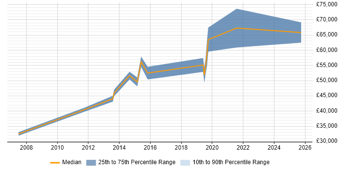 Salary distribution trend for IT Infrastructure Manager job vacancies in Chester