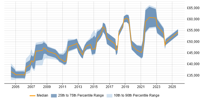 Salary distribution trend for IT Manager job vacancies in Chester