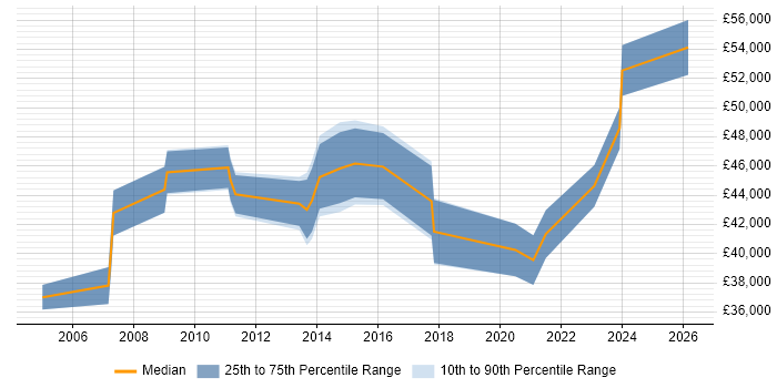 Salary distribution trend for IT Project Manager job vacancies in Chester