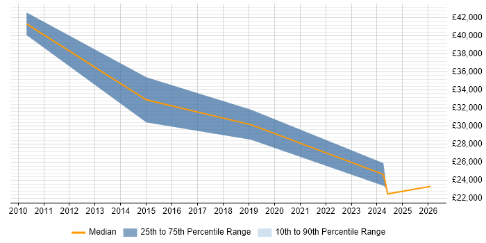 Salary distribution trend for IT Recruitment Consultant job vacancies in Chester